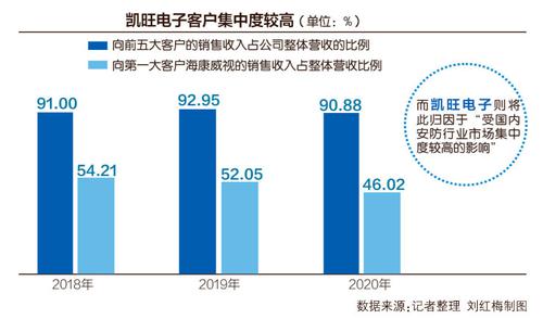 客户集中度较高 凯旺电子冲击创业板IPO 多家外协加工厂商曾因税务问题被处罚