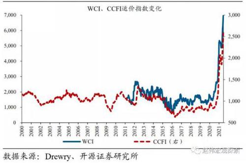 赵伟：海运涨势如潮，对全球通胀影响几何？