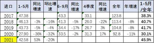 崔东树：1-5月进口车市场高涨，消费升级是核心动力