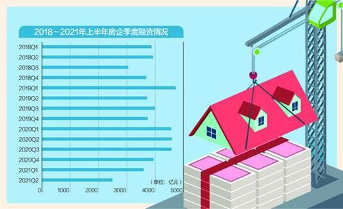 “三道红线”威力显现 上半年中型房企融资规模“腰斩”