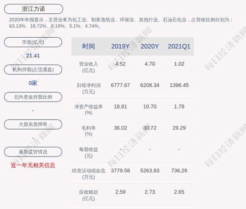 预增！浙江力诺：预计2021年上半年净利润为3700万元~4000万元，同比增长24.67%~34.78%