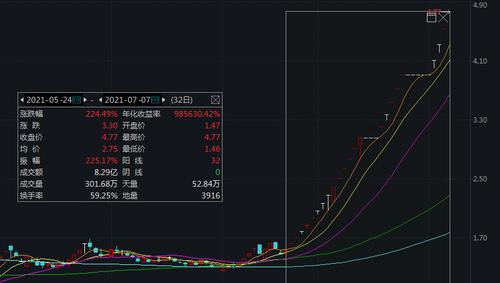 32个交易日股价涨超两倍！*ST天成收监管函