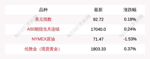 7月8日富时中国A50指数期货上涨41.0点，涨幅为0.24%