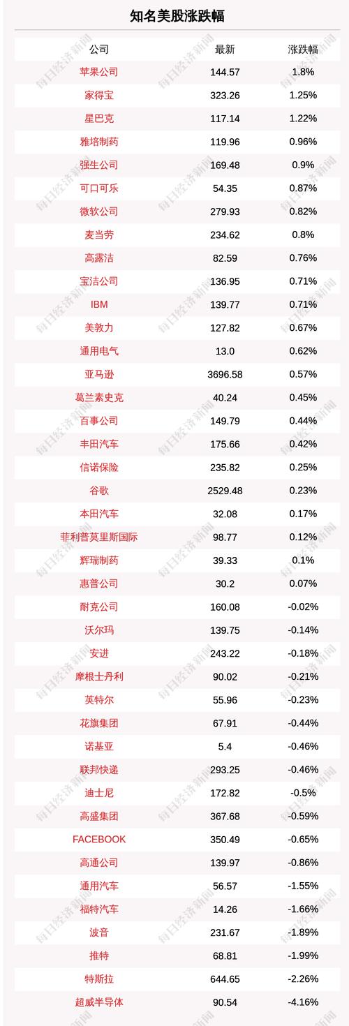 7月8日知名美股收盘情况一览：苹果涨1.8%