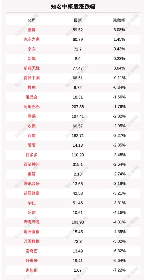 7月8日知名中概股收盘情况一览：微博涨3.08%