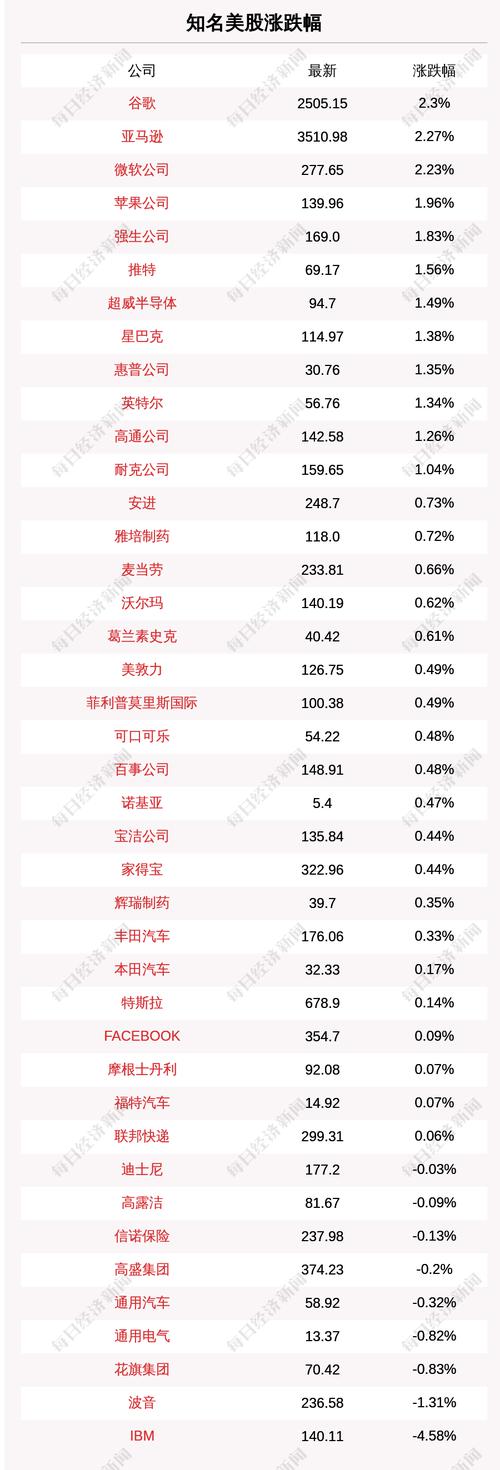 7月3日知名美股收盘情况一览