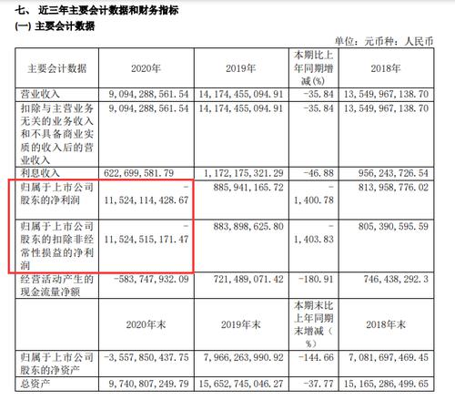 深夜爆雷！市值66亿A股巨亏超110亿，5万多股民难眠！交易所火速下发监管函
