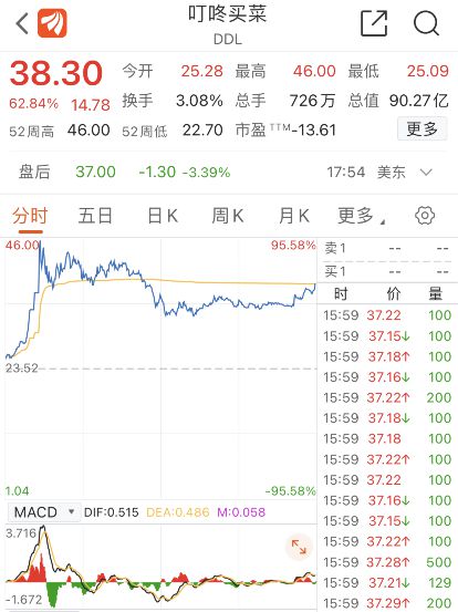 大逆转！叮咚买菜上市当天一度破发，第二天最多暴涨近100%，开盘一小时内两次“涨停”，老板身家超张磊
