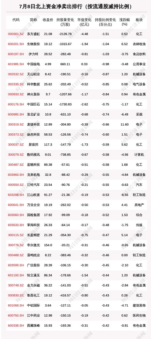 北向资金动向曝光：7月8日这30只个股遭大甩卖（附名单）