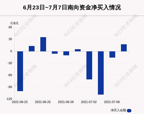 最新出炉！7月7日港股通净流入17.80亿港元，其中4.873亿港元都买了它