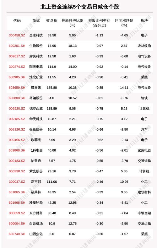 揭秘北上资金：连续5日减仓这54只个股（附名单）