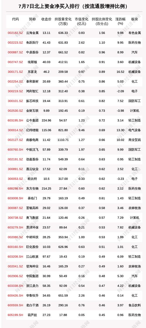 北向资金动向曝光：7月7日这30只个股被猛烈扫货（附名单）