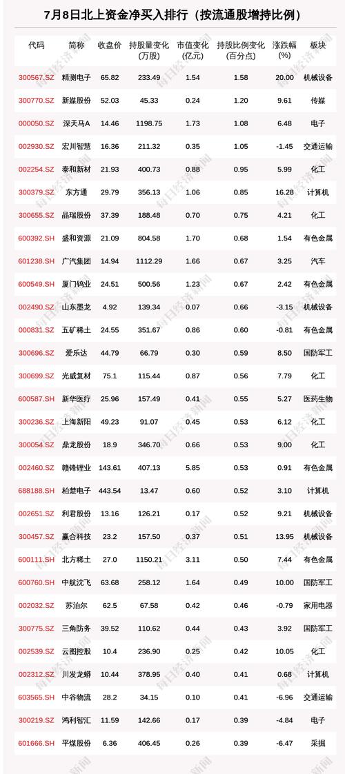 北向资金动向曝光：7月8日这30只个股被猛烈扫货（附名单）