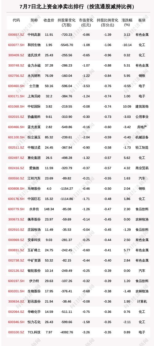 北向资金动向曝光：7月7日这30只个股遭大甩卖（附名单）