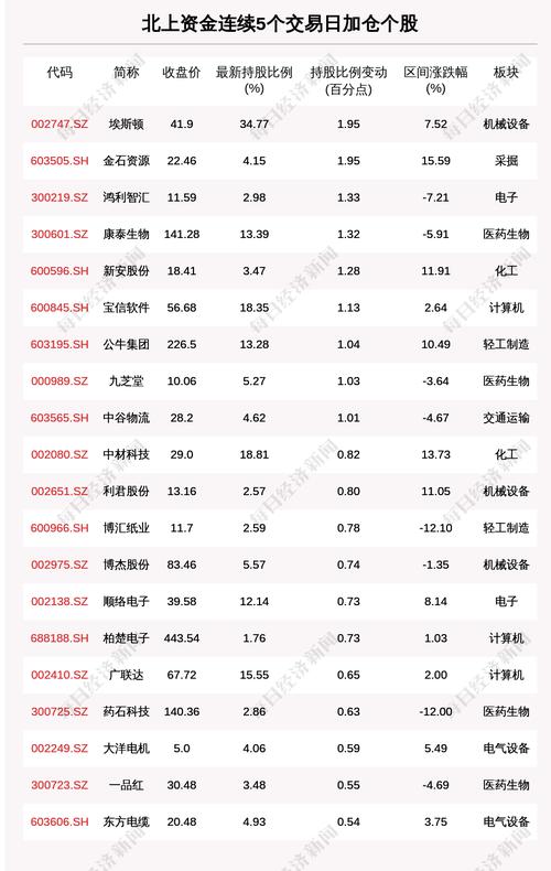 揭秘北上资金：连续5日加仓这些个股（附名单）