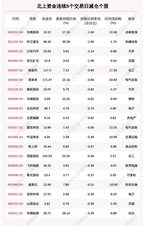 揭秘北上资金：连续5日减仓这些个股（附名单）