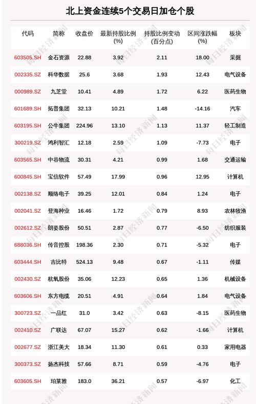 揭秘北上资金：连续5日加仓这50只个股（附名单）