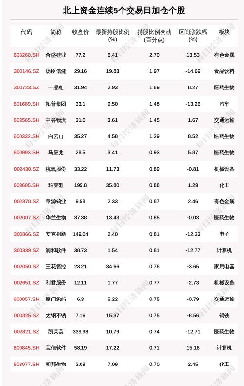 揭秘北上资金：连续5日加仓这61只个股（附名单）