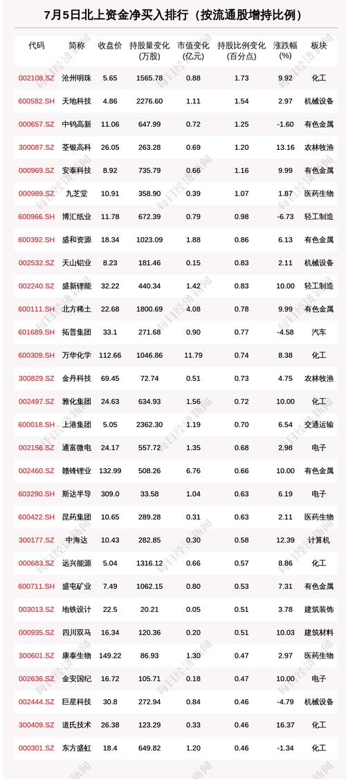 北向资金动向曝光：7月5日这30只个股被猛烈扫货（附名单）