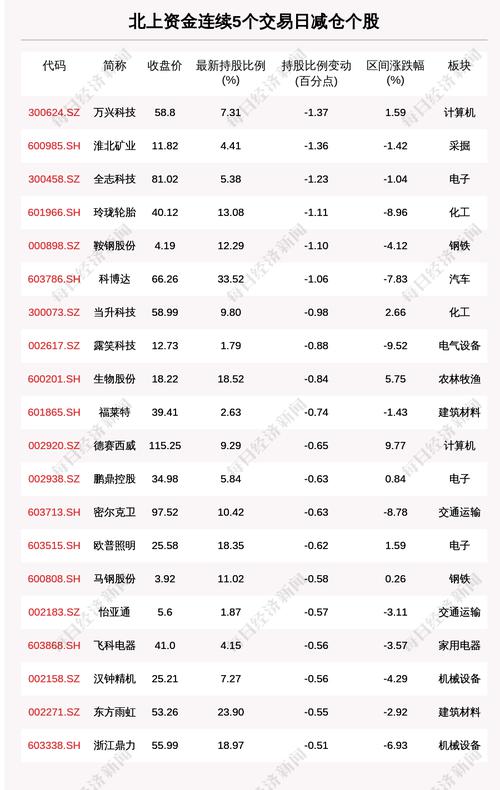 揭秘北上资金：连续5日减仓这些个股（附名单）