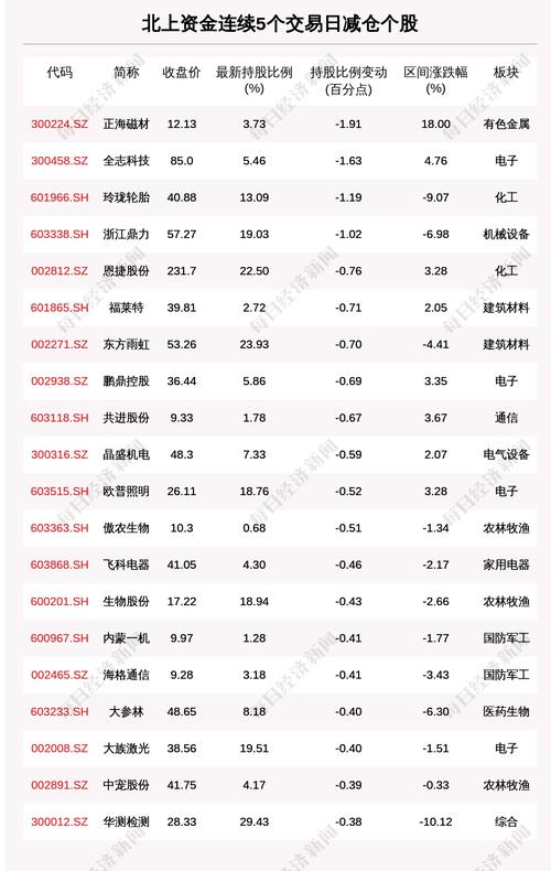 揭秘北上资金：连续5日减仓这56只个股（附名单）