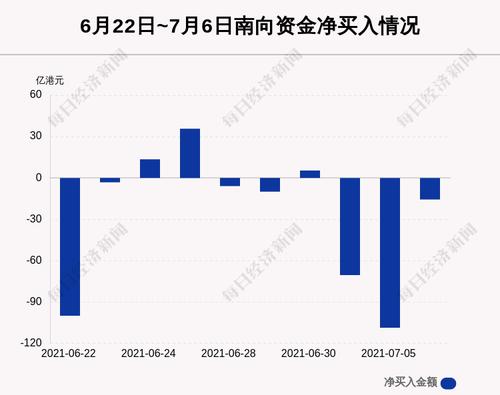 7月6日港股通净流出15.68亿港元，这只龙头被逆势买入2.642亿港元！