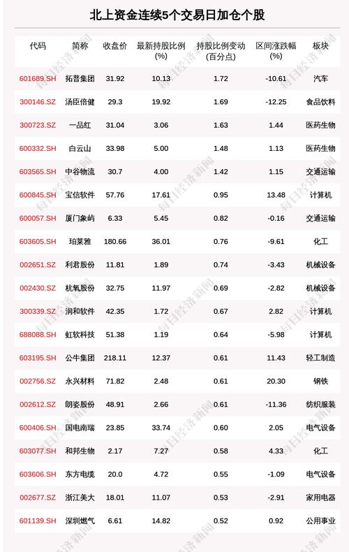 揭秘北上资金：连续5日加仓这些个股（附名单）