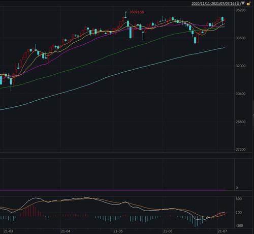 美股三大股指集体高开 满帮跌6.2%