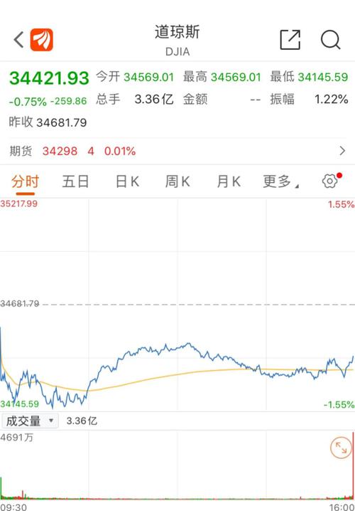 惊魂一夜!道指一度跳水500点,欧洲股市集体大跌,大利空在哪里?