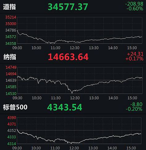 纳指再创历史新高 中概股BOSS直聘跌近16%