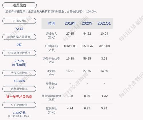 道恩股份：“道恩转债”第二季度转股699股