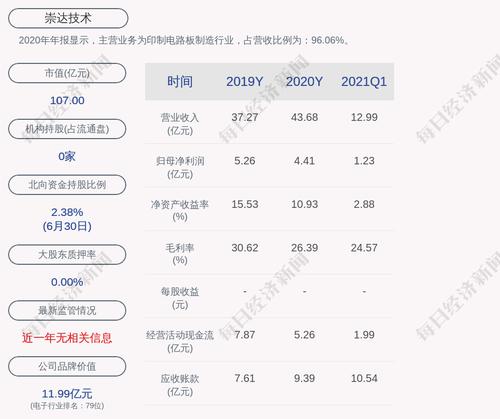 崇达技术：“崇达转2”第二季度转股1717股