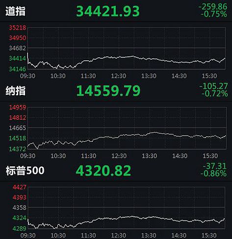 美三大指数齐跌：道指一度跌超500点，新东方跌近10%