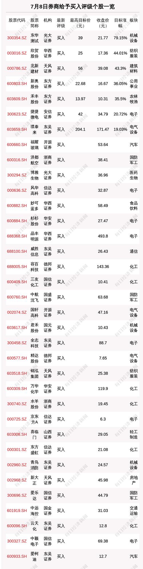 7月8日44只个股获券商关注，东华测试目标涨幅达79.15%