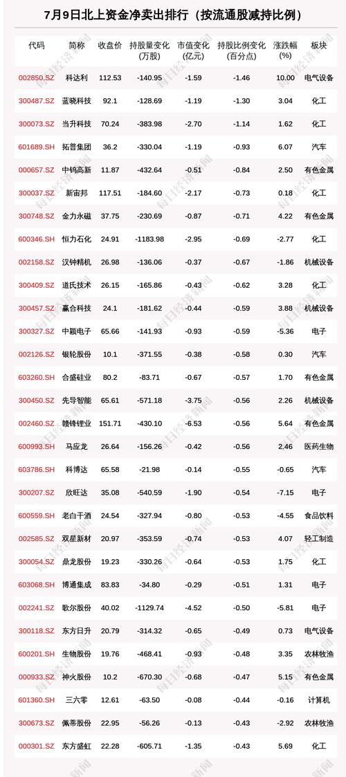 北向资金动向曝光：7月9日这30只个股遭大甩卖（附名单）
