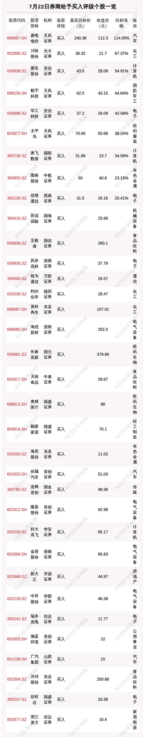7月22日40只个股获券商关注，菱电电控目标涨幅达114.05%
