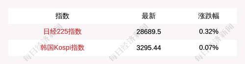 7月6日日经225指数开盘上涨0.32%，韩国Kospi指数上涨0.07%