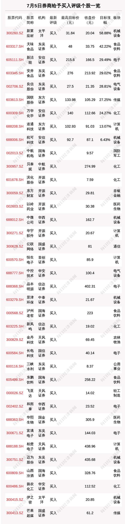 7月5日49只个股获券商关注，这只股目标涨幅达58.88%（全名单）