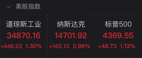 中美欧三大央行都有好消息！昨夜美股全线大反弹，三大指数均创收盘新高