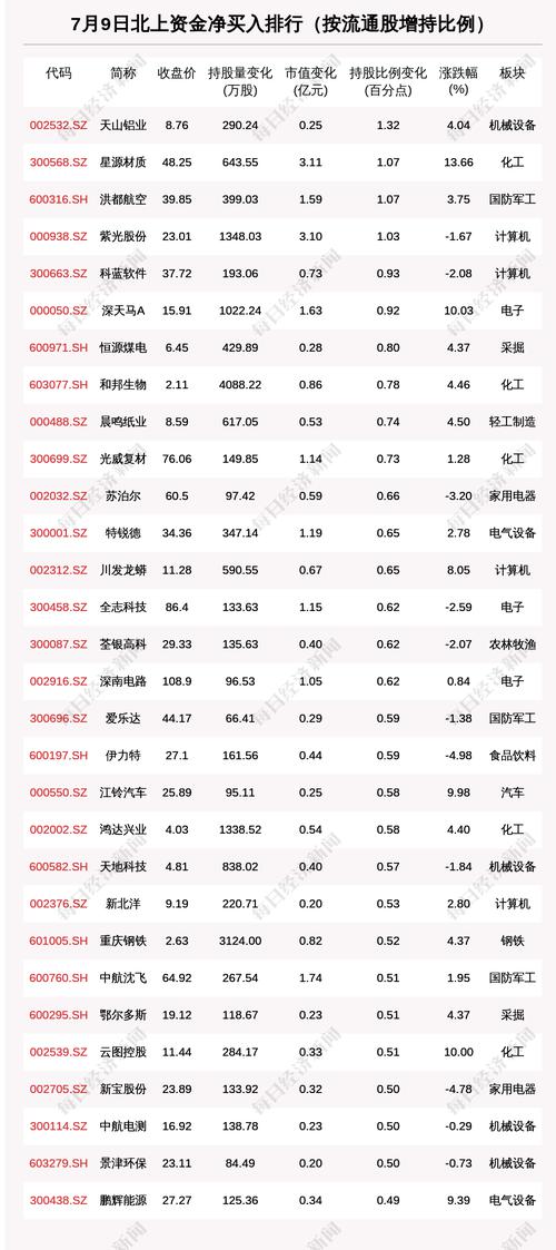 北向资金动向曝光：7月9日这30只个股被猛烈扫货（附名单）