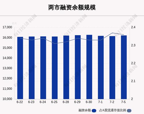 7月5日融资余额16223.71亿元，环比增加63.22亿元