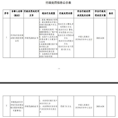 虚报瞒报统计资料等“七宗罪” 齐齐哈尔农商行被罚逾140万