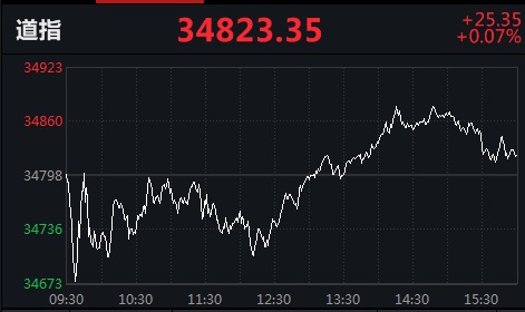 美股“三连涨”！中概股多数下跌，滴滴出行跌11.35%