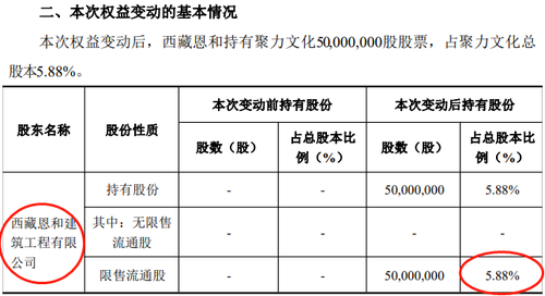 姜飞雄被动“坐镇”聚力文化  能否保障业绩及股价大好局面？