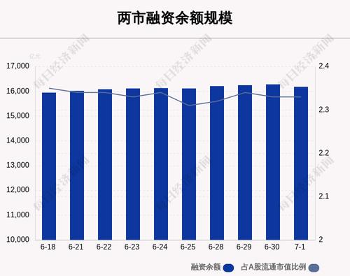 7月1日融资余额16181.22亿元，环比减少100.34亿元