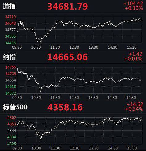 美三大股指齐收涨 纳指、标普500指数创新高