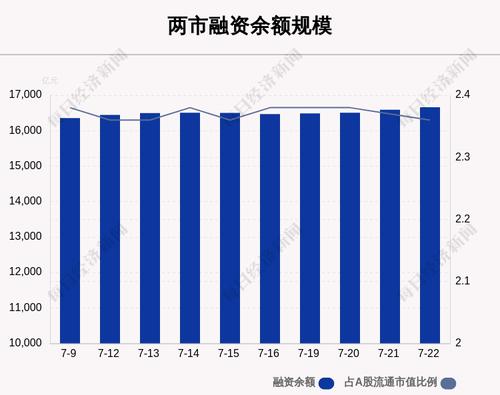 7月22日融资余额16663.78亿元，环比增加73.46亿元