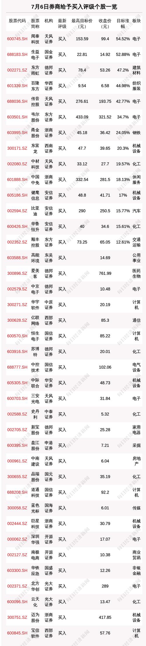 7月6日52只个股获券商关注，闻泰科技目标涨幅达54.52%