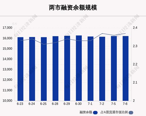 7月6日融资余额16222.37亿元，环比减少1.35亿元