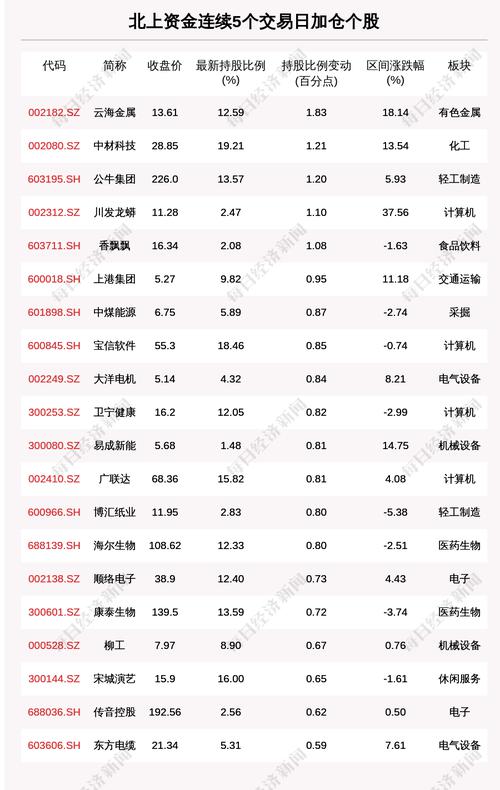 揭秘北上资金：连续5日加仓这55只个股（附名单）
